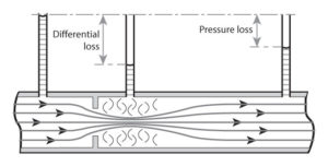 Caudalímetro de presión diferencial